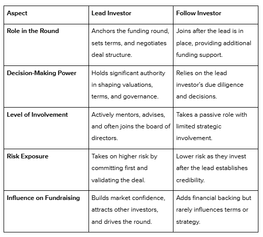 Distinction Between Lead and Follow Investors