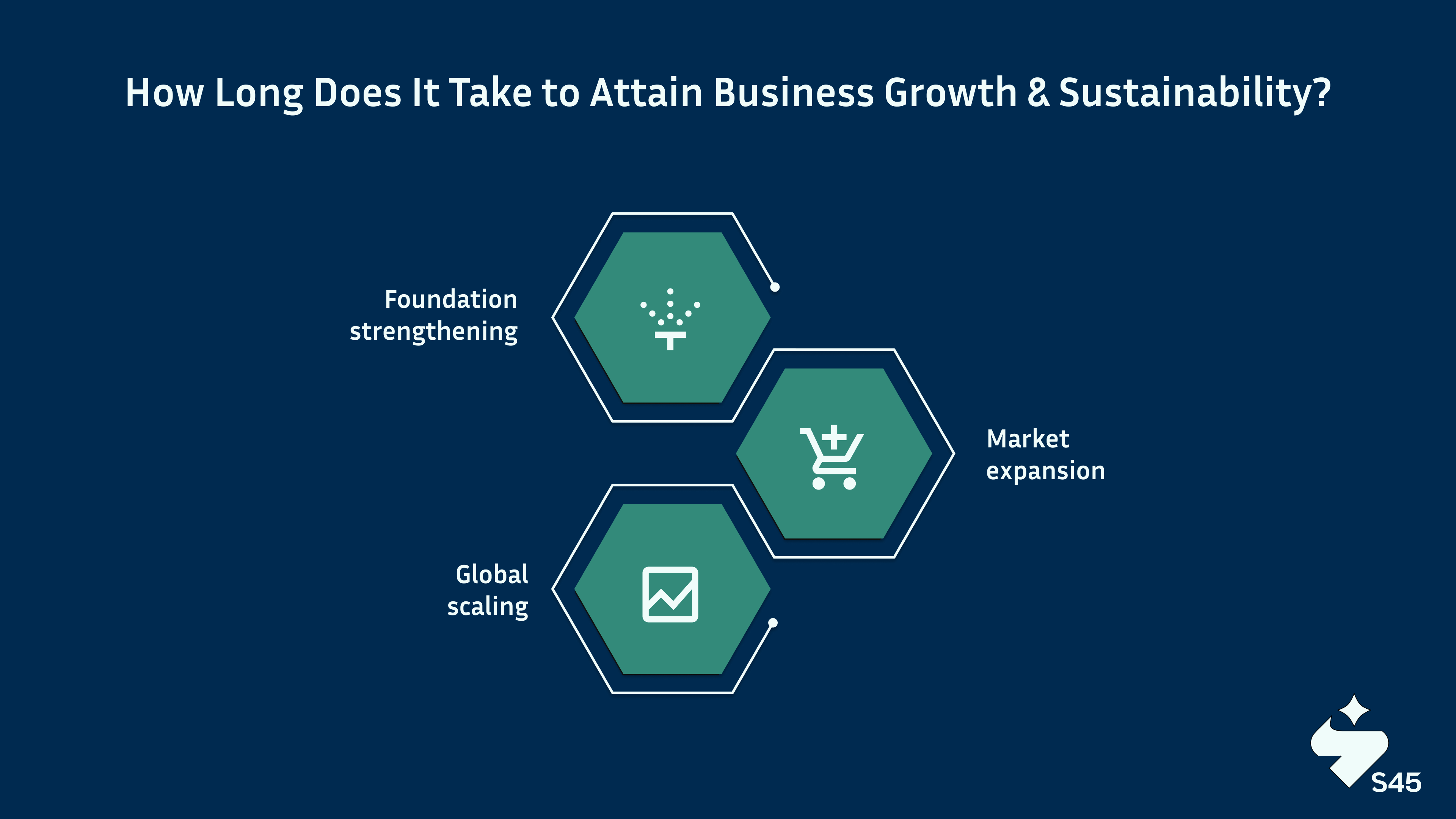 How Long Does It Take to Attain Business Growth and Sustainability