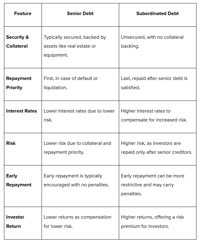Subordinated Vs. Senior Debt
