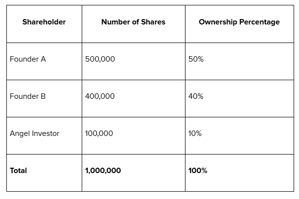 Example of a Simple Cap Table