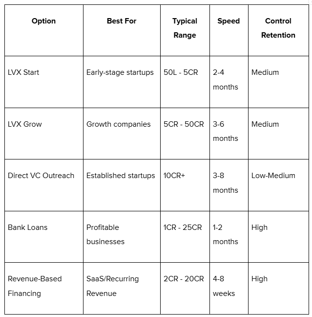 LetsVenture vs Other Funding Options