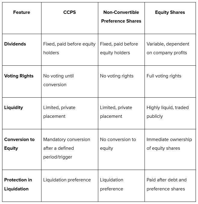 Comparing CCPS with Other Investment Instruments