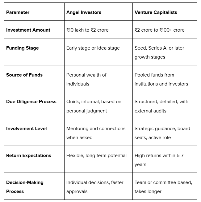 Key Differences Between Angel Investors and Venture Capitalists
