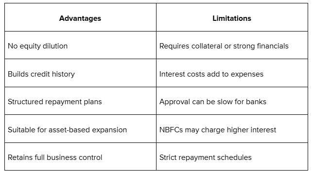 Bank Loans and NBFC Financing