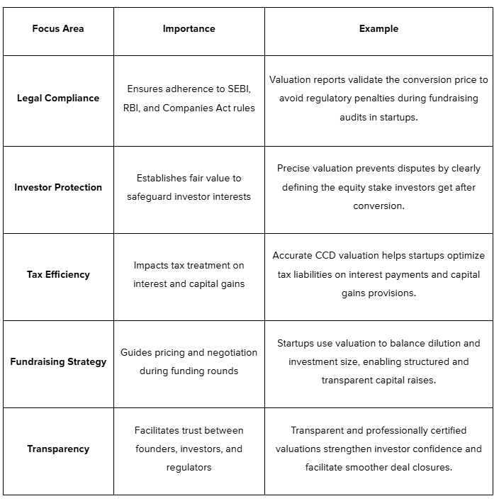 Why CCD Valuation Matters