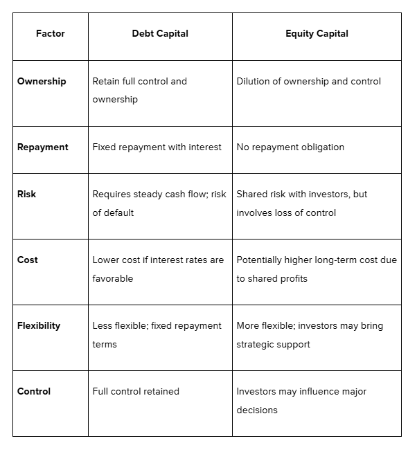Choosing Between Debt and Equity