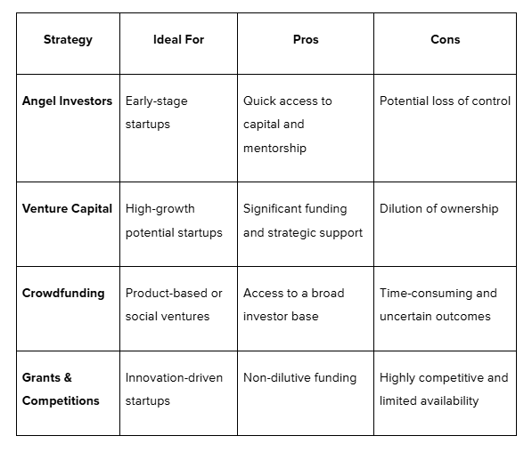 Evaluating Capital Raising Options