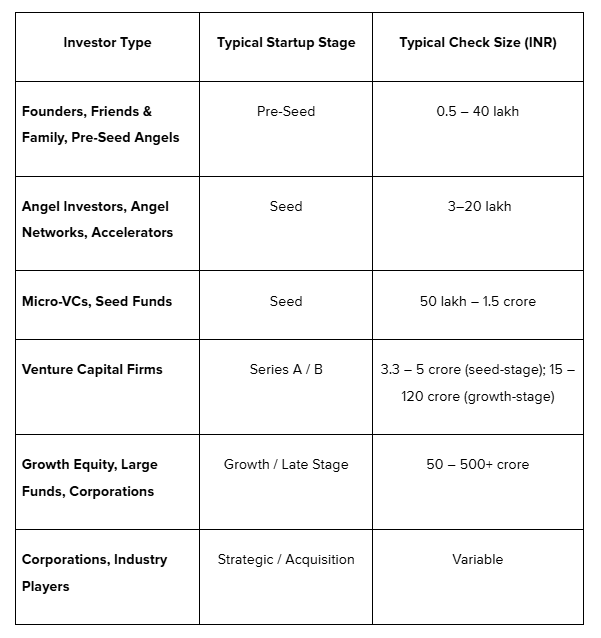 Types of Startup Investors You’ll Meet startup