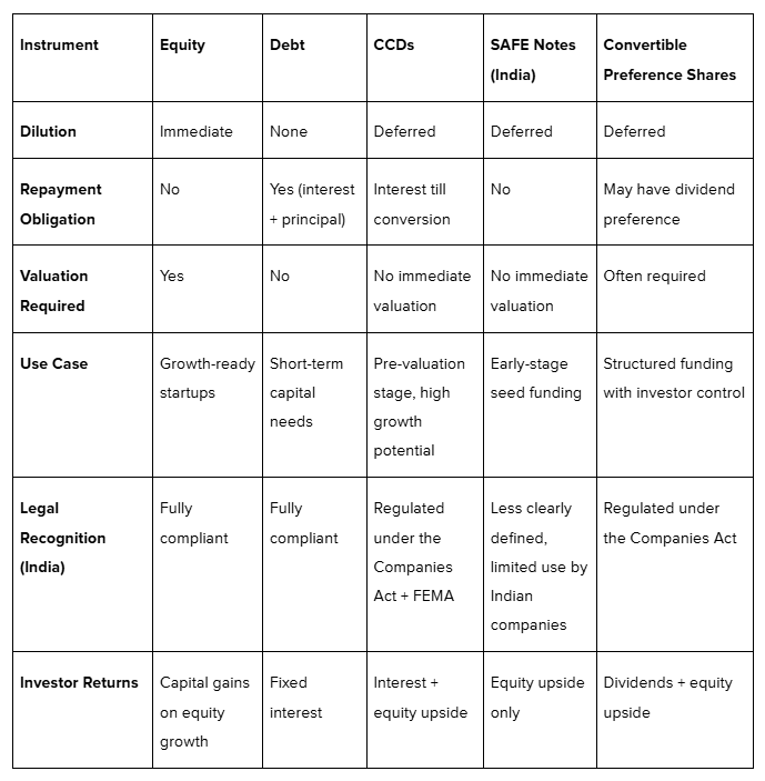 CCDs vs Other Instruments