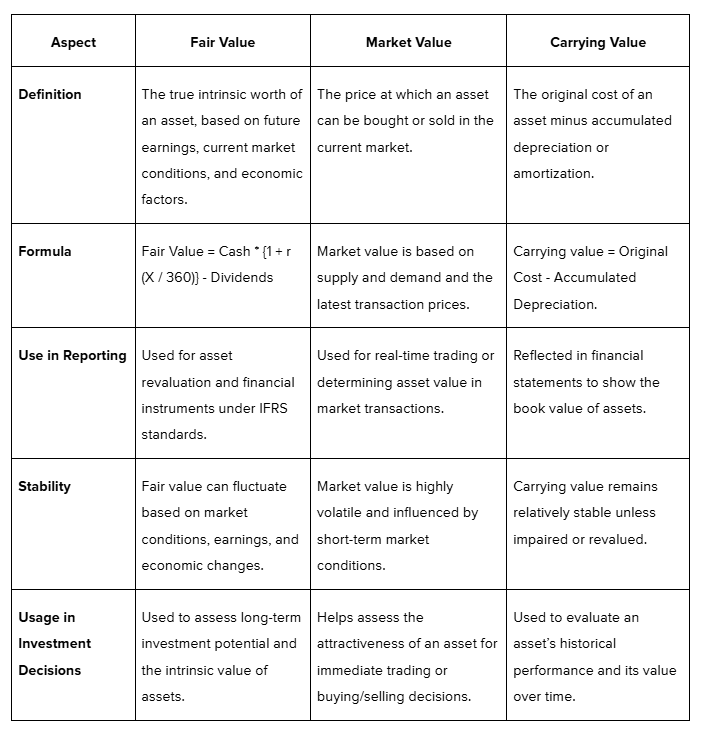 Fair Value vs. Market Value vs. Carrying Value