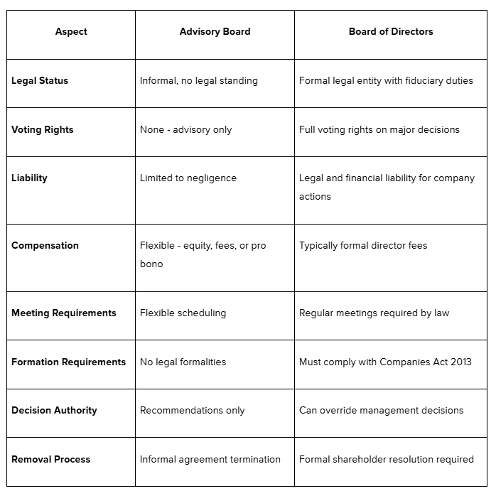 Business Advisory Board vs. Board of Directors