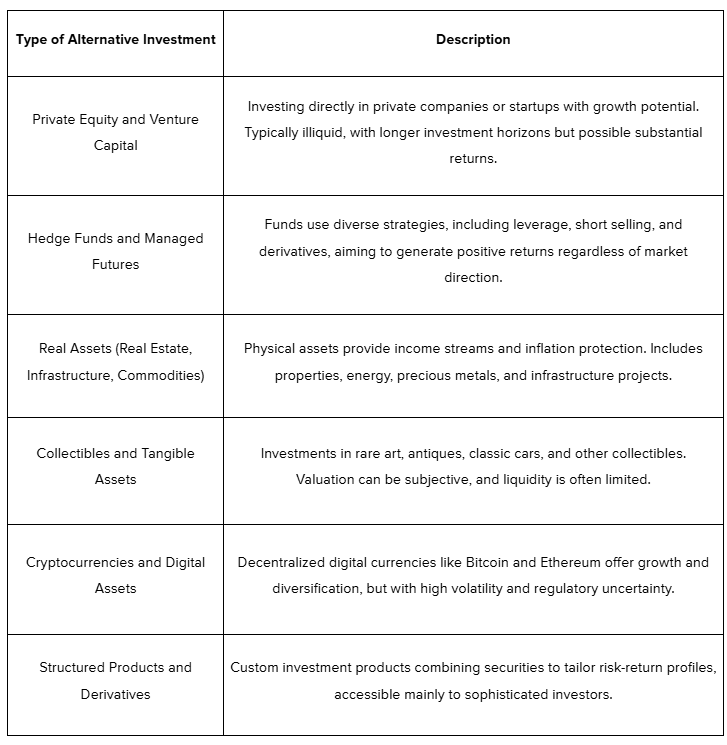 Investments-Types of Alternative Investments