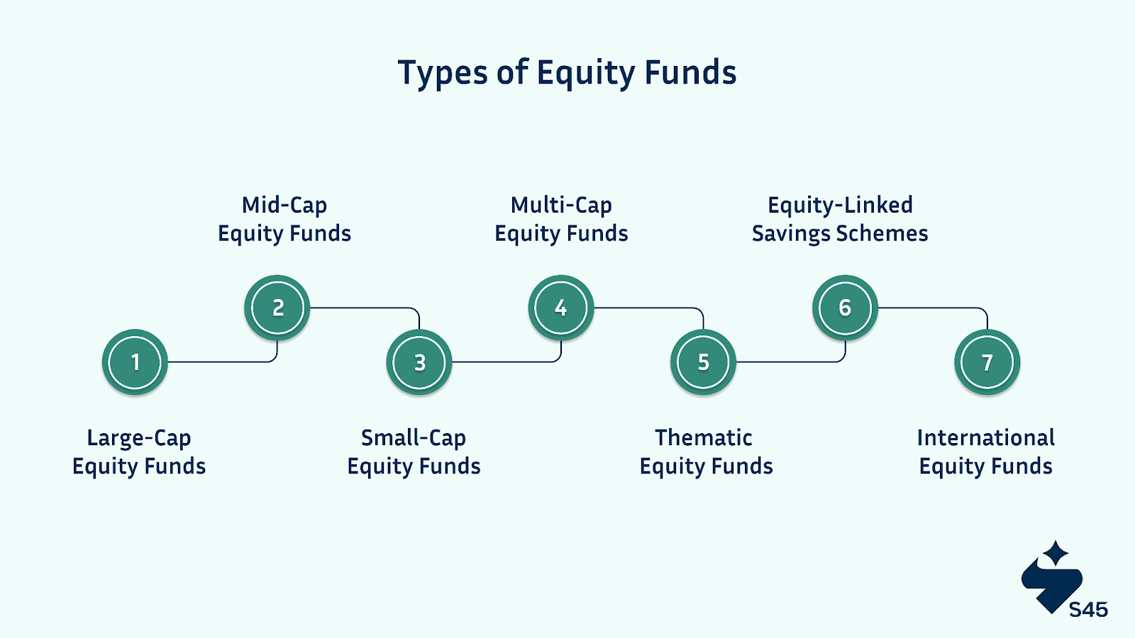 Types of Equity Funds