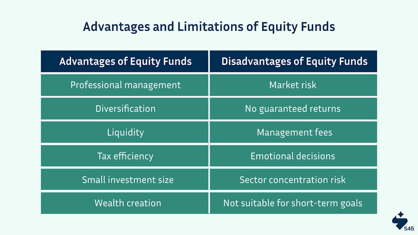Advantages and Limitations of Equity Funds