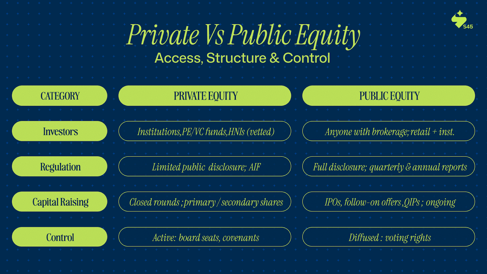 Access Structure and Control