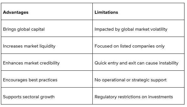 Foreign Institutional Investors (FIIs)